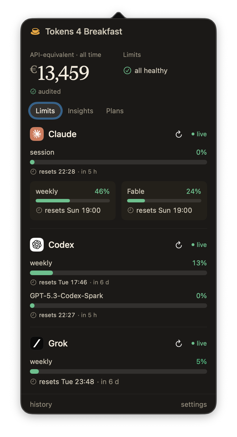 The current Tokens 4 Breakfast Limits popover showing all-time API-equivalent usage and live provider windows.